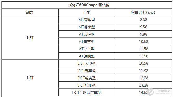 众泰T600 Coupe今日上市 预售8.68万起