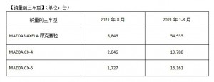 马自达2021年8月中国市场销量约1.3万台