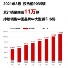 领跑中国品牌中高端新能源车市场 比亚迪汉8月销量达9035辆